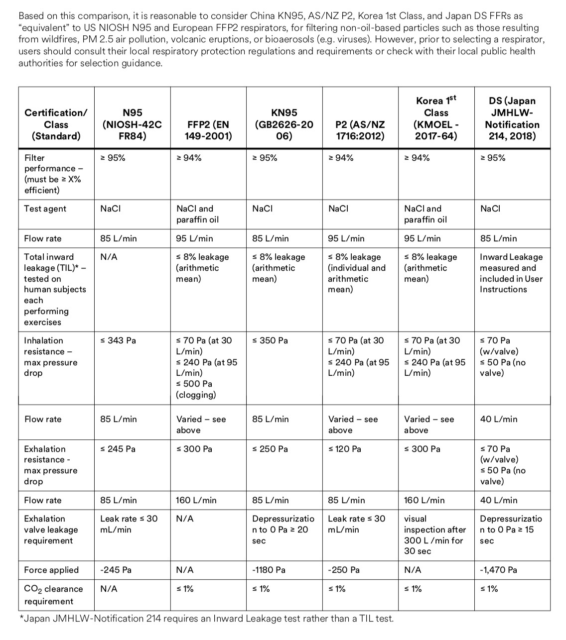 N95 KN95 Mask comparison chart